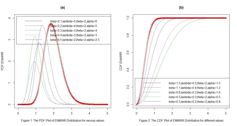 Read more about the article <strong>Exponentiated New Modified Weighted Rayleigh Distribution with Application</strong>