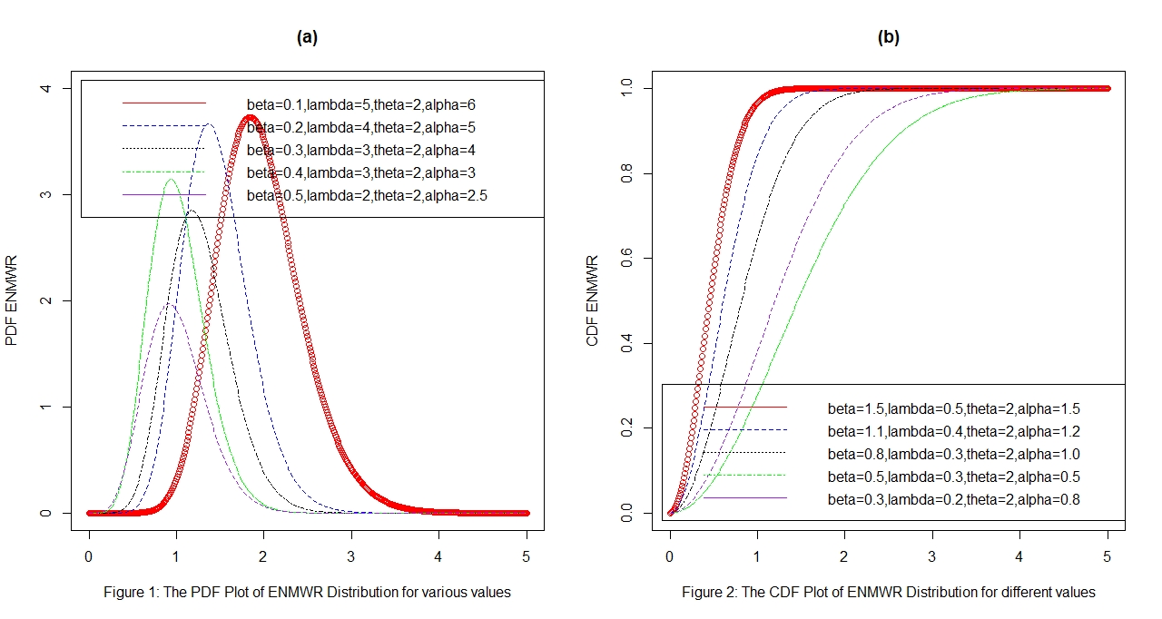 Read more about the article <strong>Exponentiated New Modified Weighted Rayleigh Distribution with Application</strong>
