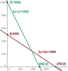 Read more about the article Using Linear Programming to Use Resources to Make Cakes