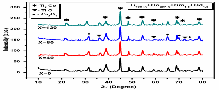Read more about the article Activation Process and Sorption Properties Analysis of NEG Materials